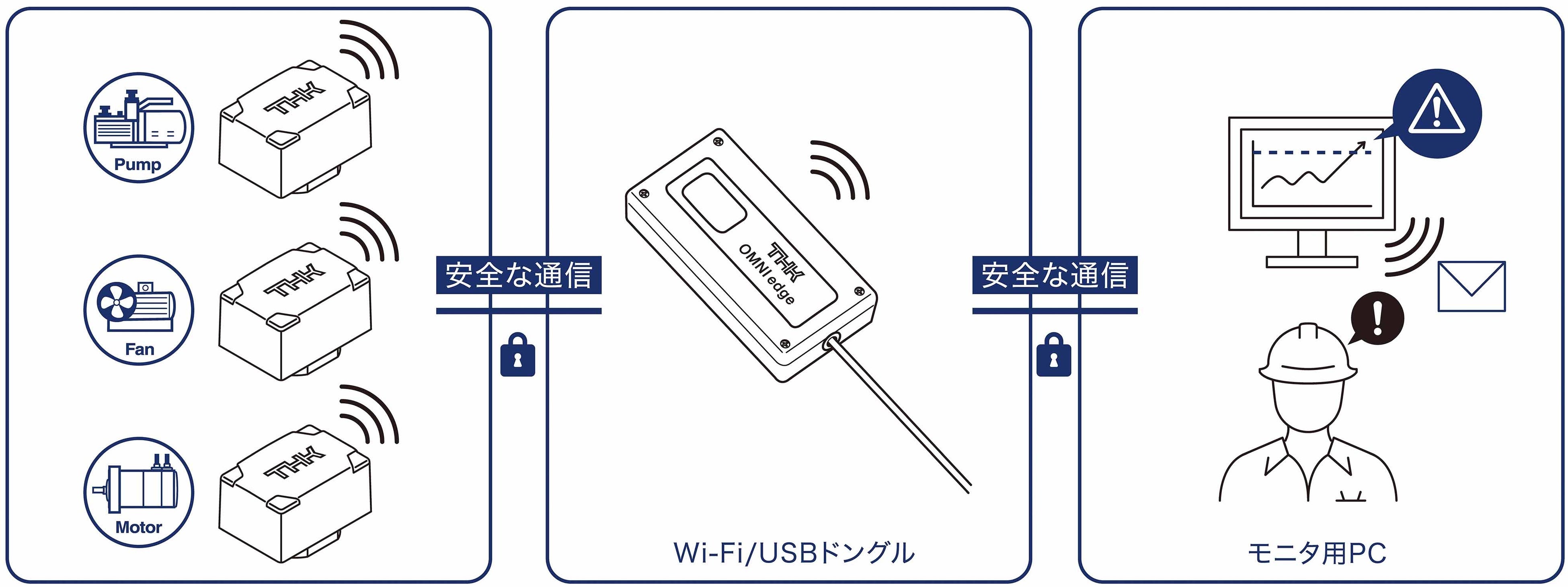 「OMNIedge」システム構成図