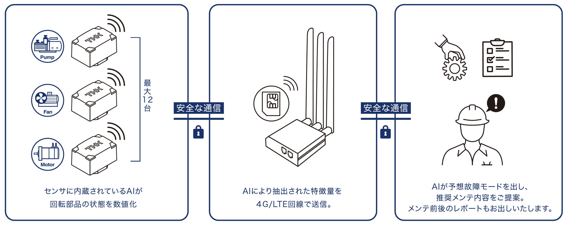 「OMNIedge」回転部品向けAI診断サービス(ADV)の構成図