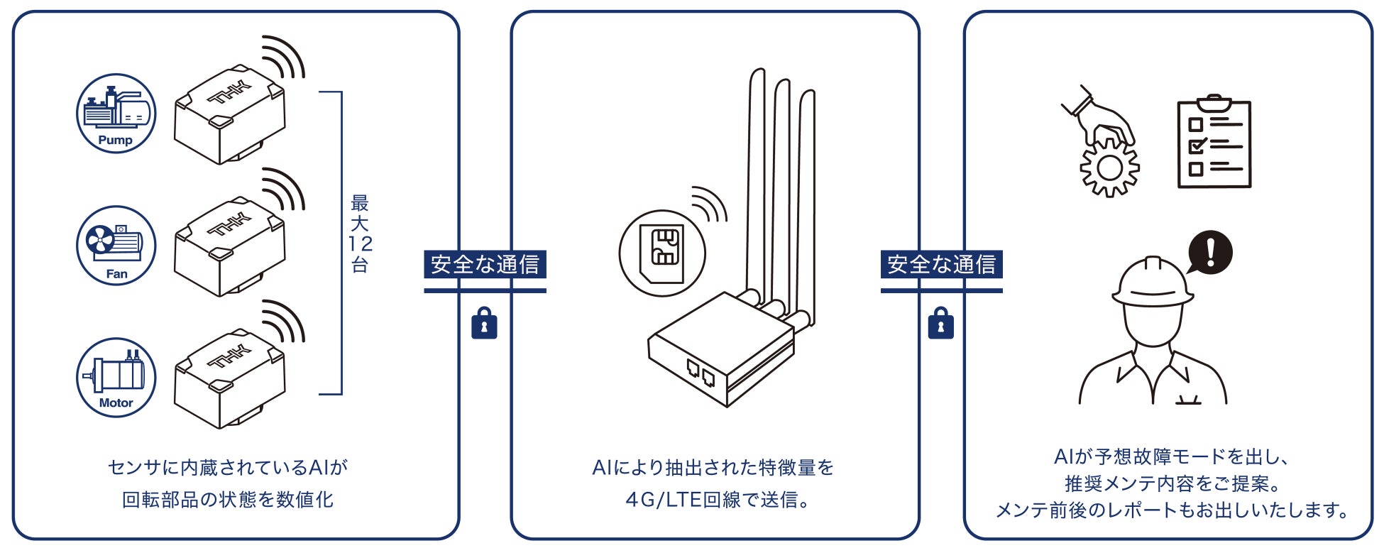 「OMNIedge」回転部品向けAI診断サービス（ADV）の構成図