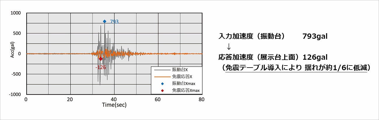 展示ケース振動試験結果 加速度応答 （1995年兵庫県南部地震 神戸市内観測波による）