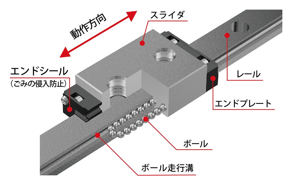 支承部に搭載された直動案内の構造