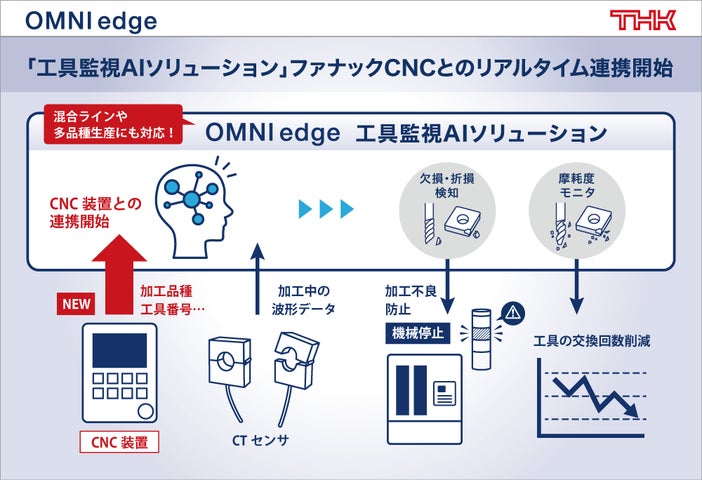 THK株式会社】OMNIedge 工具監視AIソリューションがファナックCNCとの THK株式会社】OMNIedge 工具監視AIソリューションがファナックCNCとの