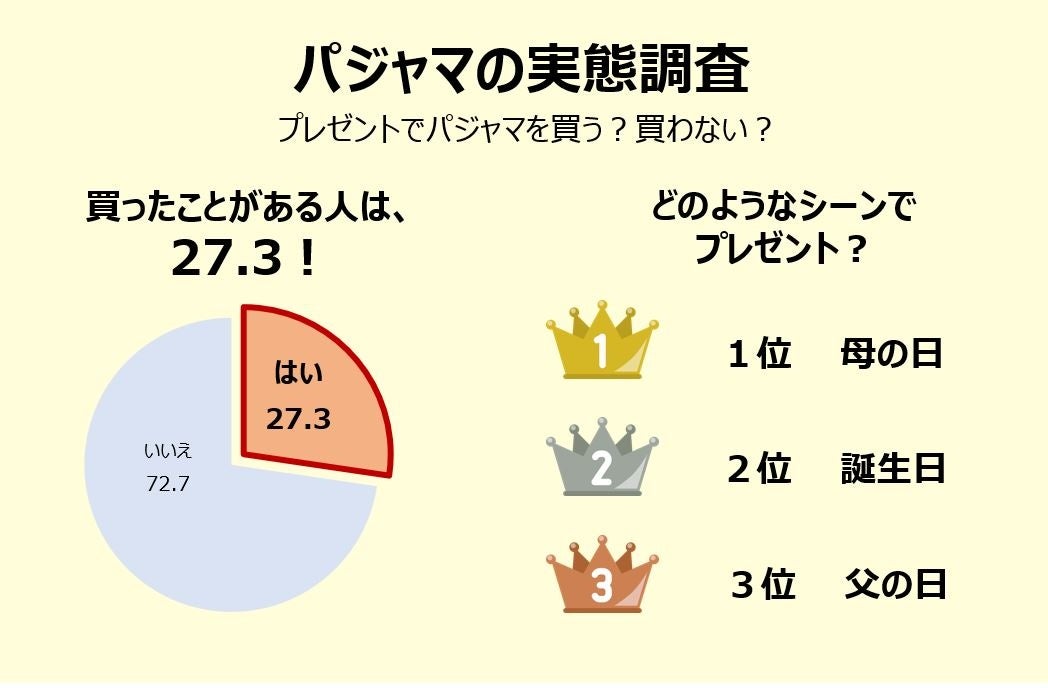 アンケート調査 プレゼントでパジャマを買ったことがある人は 27 3 父の日 母の日ギフトとして人気 内野株式会社のプレスリリース アンケート調査 プレゼントでパジャマを買ったことがある人は 27 3 父の日 母の日ギフトとして人気 内野株式会社のプレスリリース