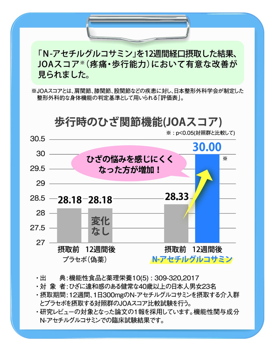 ▲N-アセチルグルコサミン摂取における「歩行時のひざ関節の悩み改善」の試験結果