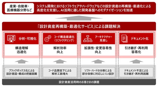モダナイゼーションの加速に向け、属人化・複雑化した設計資産の課題を解消する「設計資産再構築・最適化サービス」を提供開始