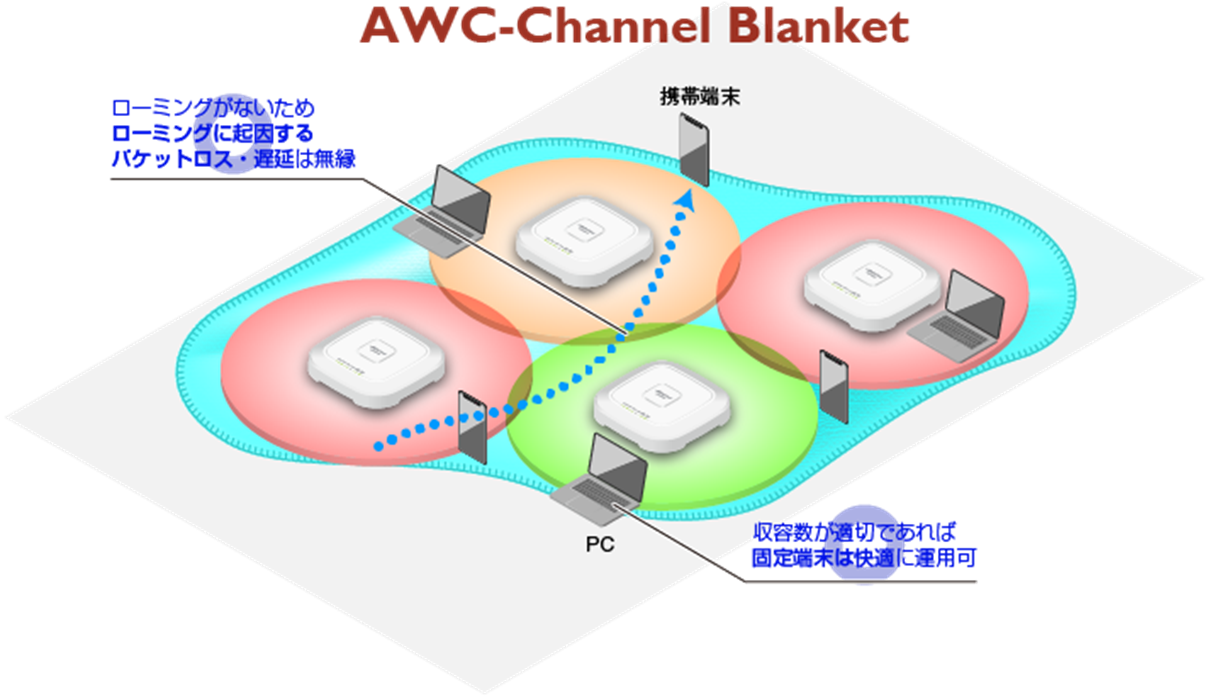 図 アライドテレシス社AWC-CB利用イメージ(アライドテレシス社ホームページから引用)