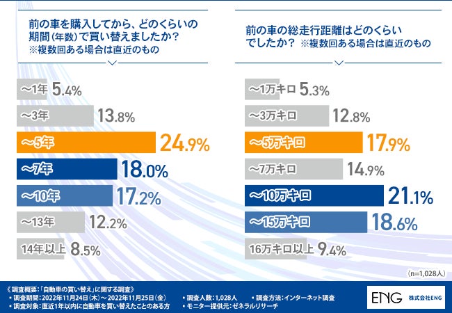 自動車の買い替えに関する調査を実施 10年10万キロよりも早期に買い換える人も 買い替えで後悔しないために まず必要なこととは 株式会社engのプレスリリース 自動車の買い替えに関する調査を実施 10年10万キロよりも早期に買い換える人も 買い替えで後悔しないために まず必要なこととは 株式会社engのプレスリリース