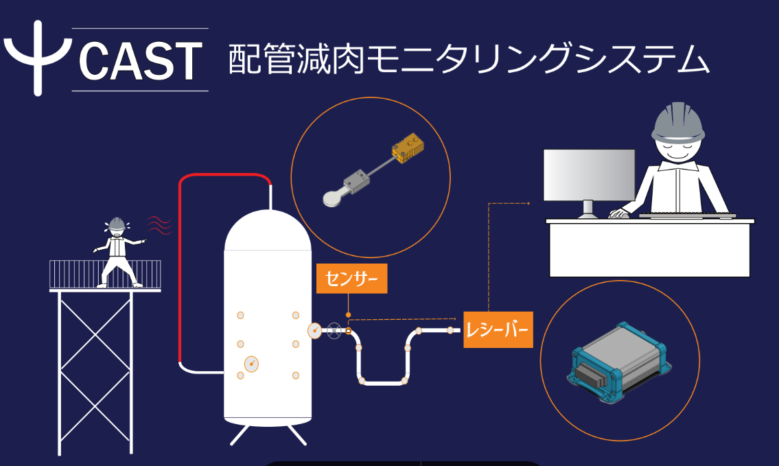 配管減肉モニタリングシステム