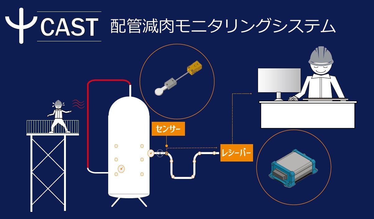 配管減肉モニタリングシステム　イメージイラスト
