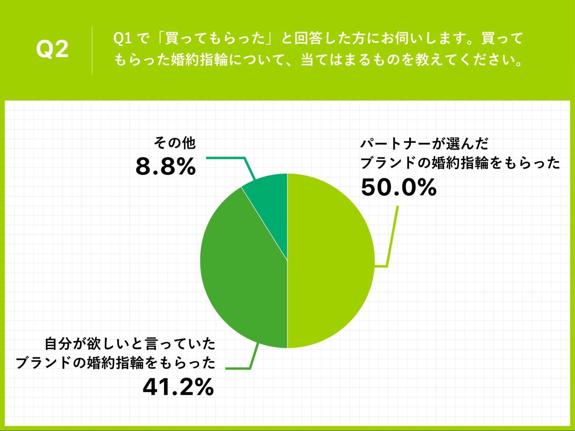 コロナ禍 結婚指輪を購入した女性のうち 約4人に1人の女性は 婚約指輪をもらっていない 事実 婚約指輪はいらない と伝える女性の心理とは 全研本社株式会社のプレスリリース