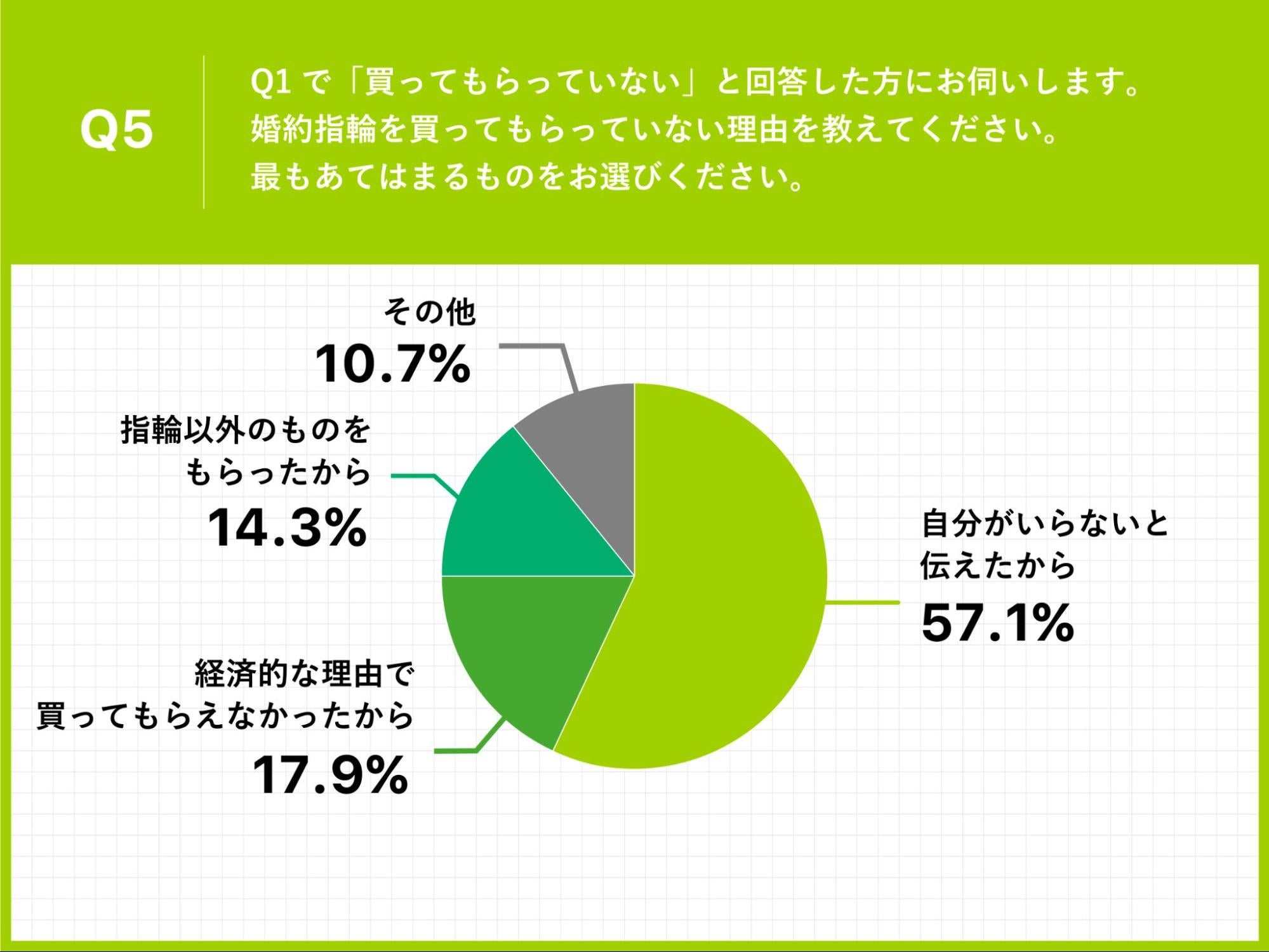 Q5.Q1で「買ってもらっていない」と回答した方にお伺いします。婚約指輪を買ってもらっていない理由を教えてください。最もあてはまるものをお選びください。
