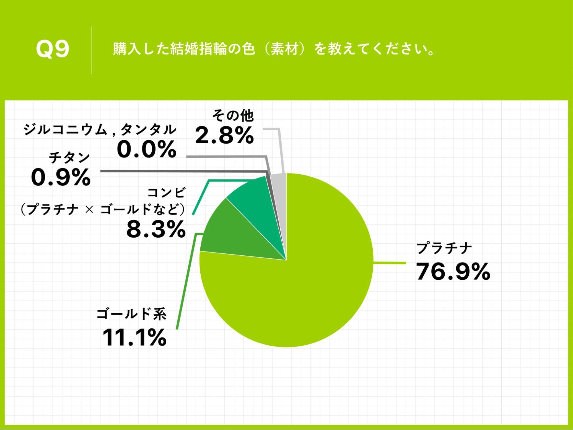 Q9.購入した結婚指輪の色（素材）を教えてください。