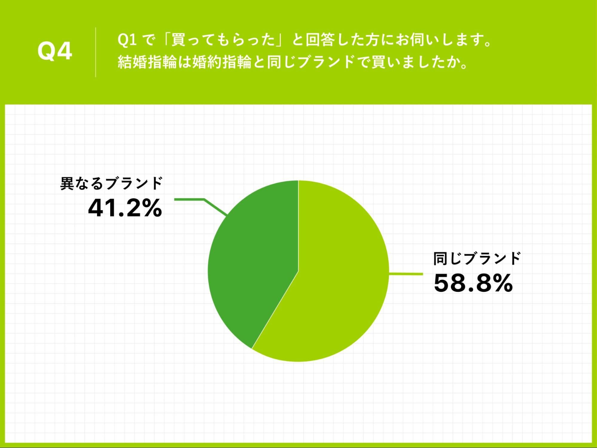 Q4.Q1で「買ってもらった」と回答した方にお伺いします。結婚指輪は婚約指輪と同じブランドで買いましたか。