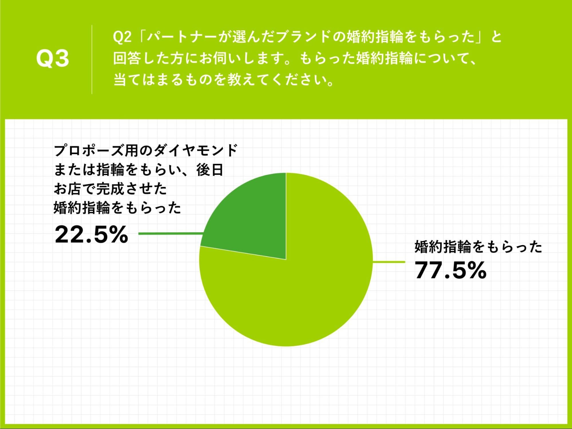 Q3.Q2「パートナーが選んだブランドの婚約指輪をもらった」と回答した方にお伺いします。もらった婚約指輪について、当てはまるものを教えてください。