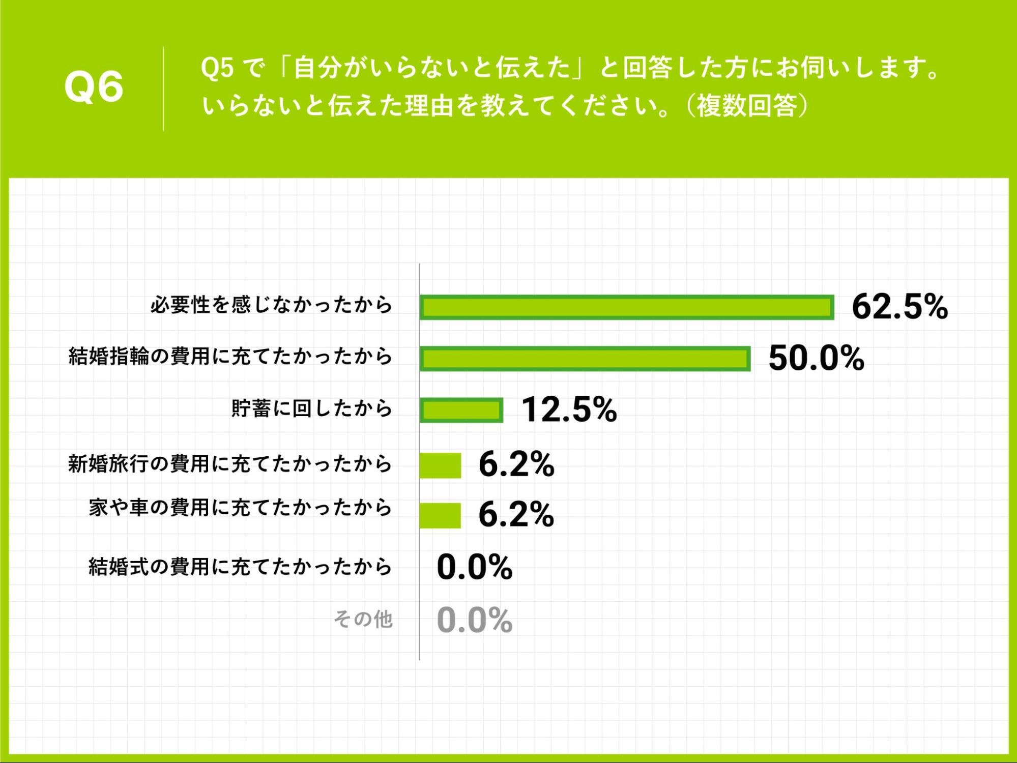 Q6.Q5で「自分がいらないと伝えた」と回答した方にお伺いします。いらないと伝えた理由を教えてください。（複数回答）