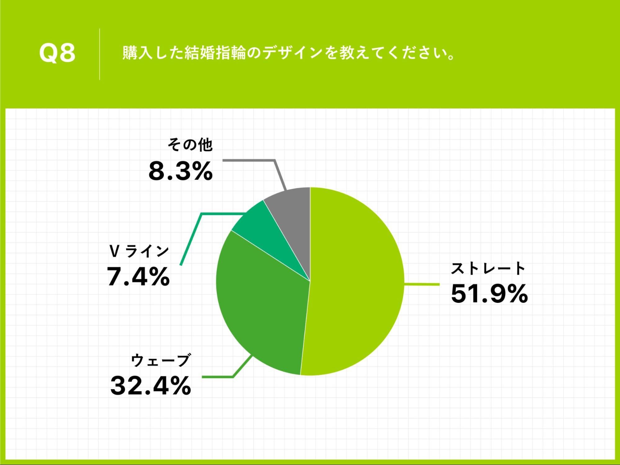 Q8.購入した結婚指輪のデザインを教えてください。
