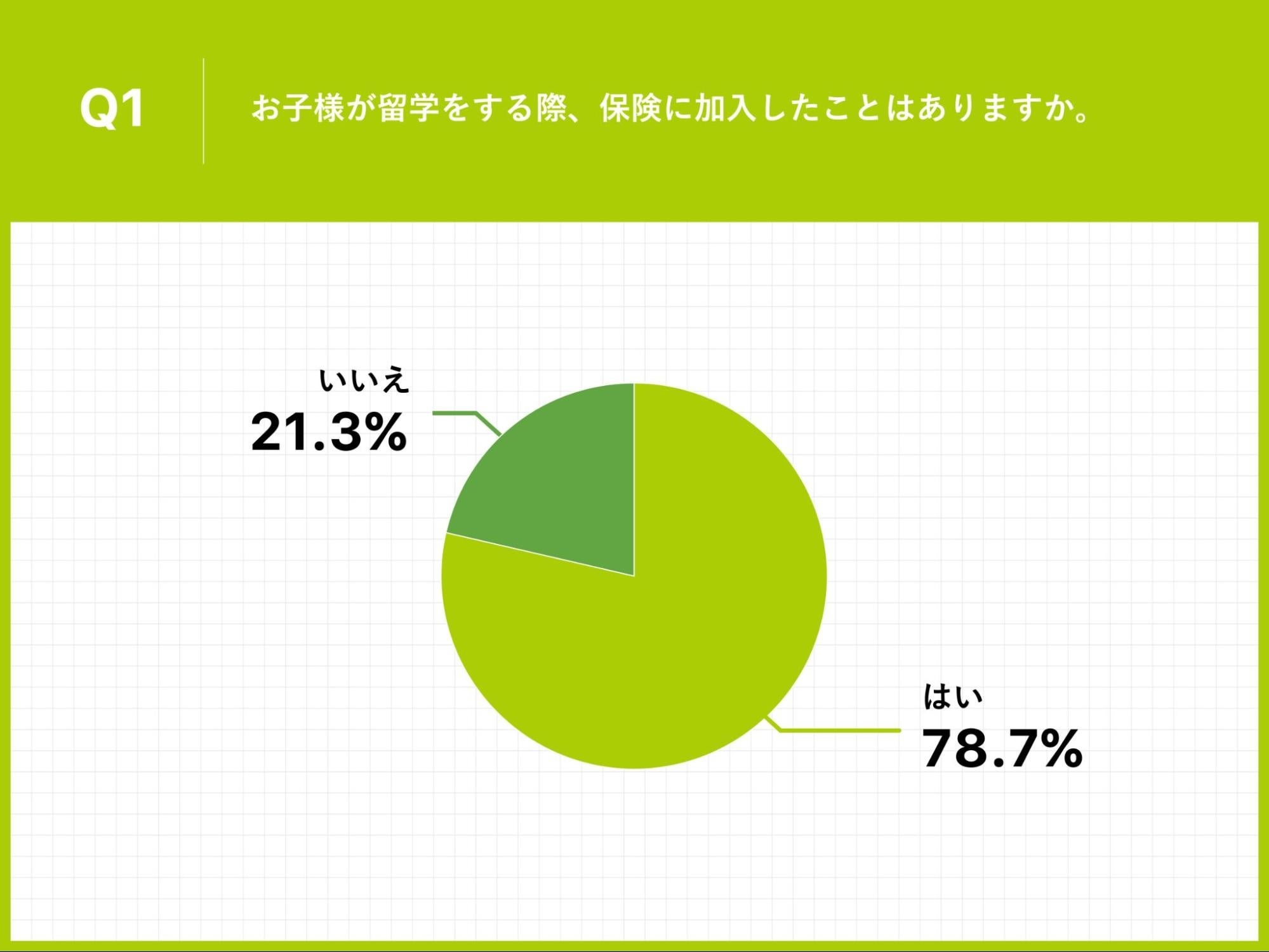 Q1.お子様が留学をする際、保険に加入したことはありますか。