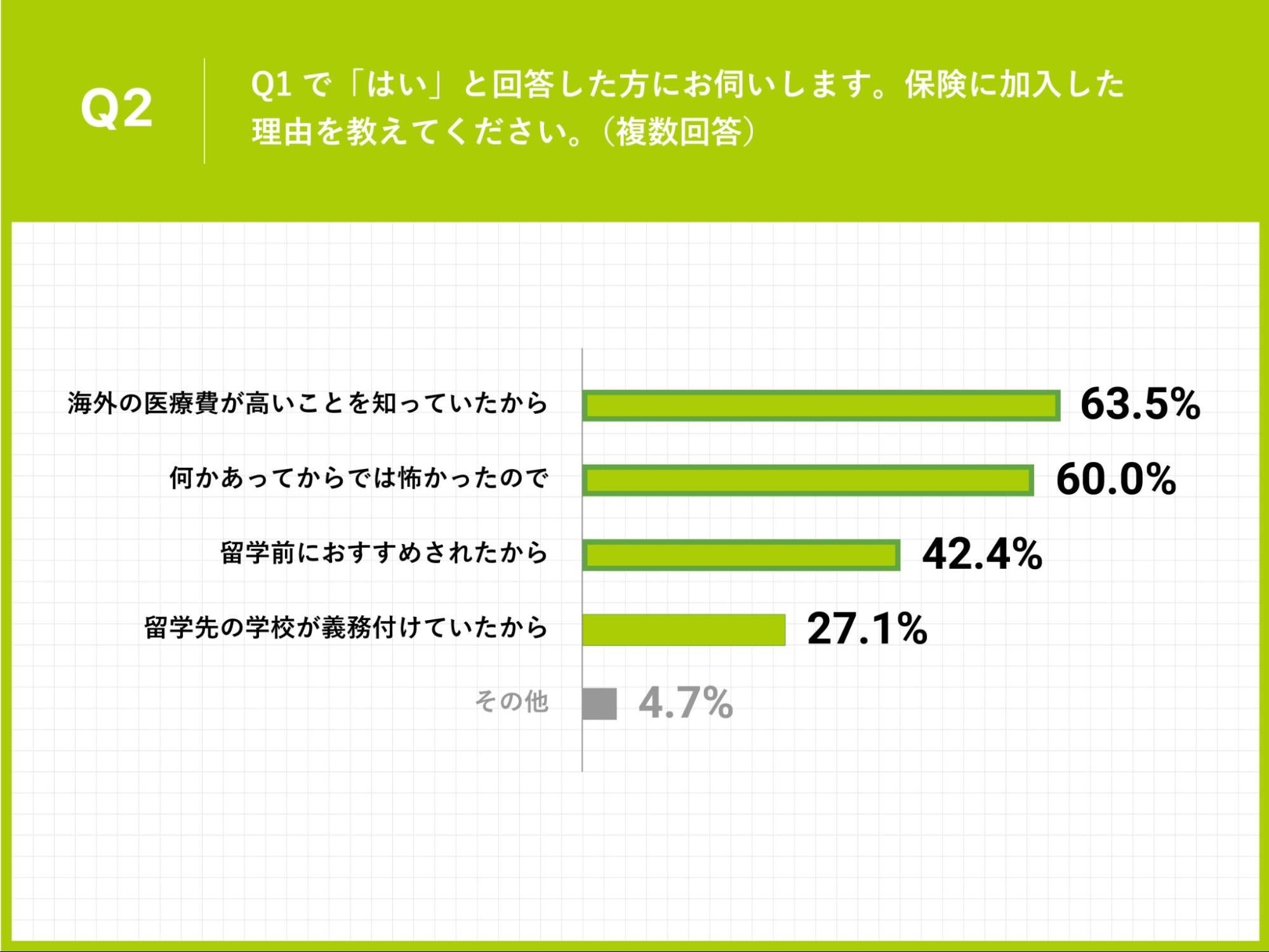 Q2.Q1で「はい」と回答した方にお伺いします。保険に加入した理由を教えてください。（複数回答）