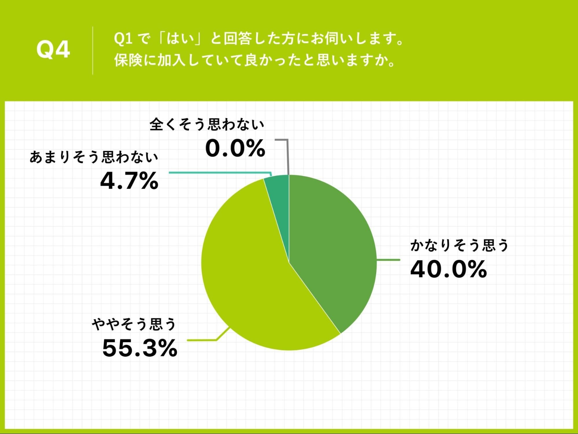 Q4.Q1で「はい」と回答した方にお伺いします。保険に加入していて良かったと思いますか。」