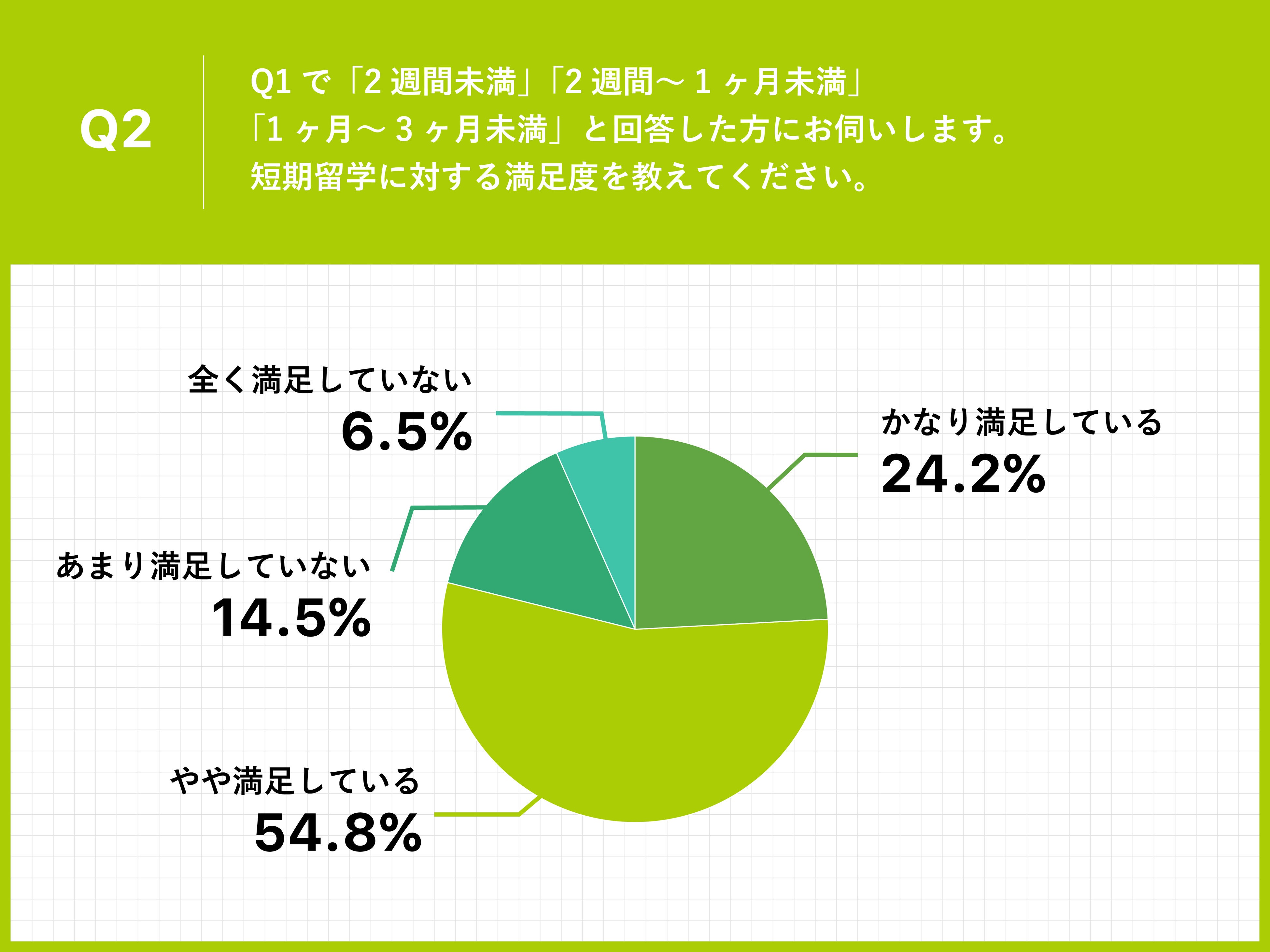 Q2.Q1で「2週間未満」「2週間～1ヶ月未満」「1ヶ月～3ヶ月未満」と回答した方にお伺いします。短期留学に対する満足度を教えてください。