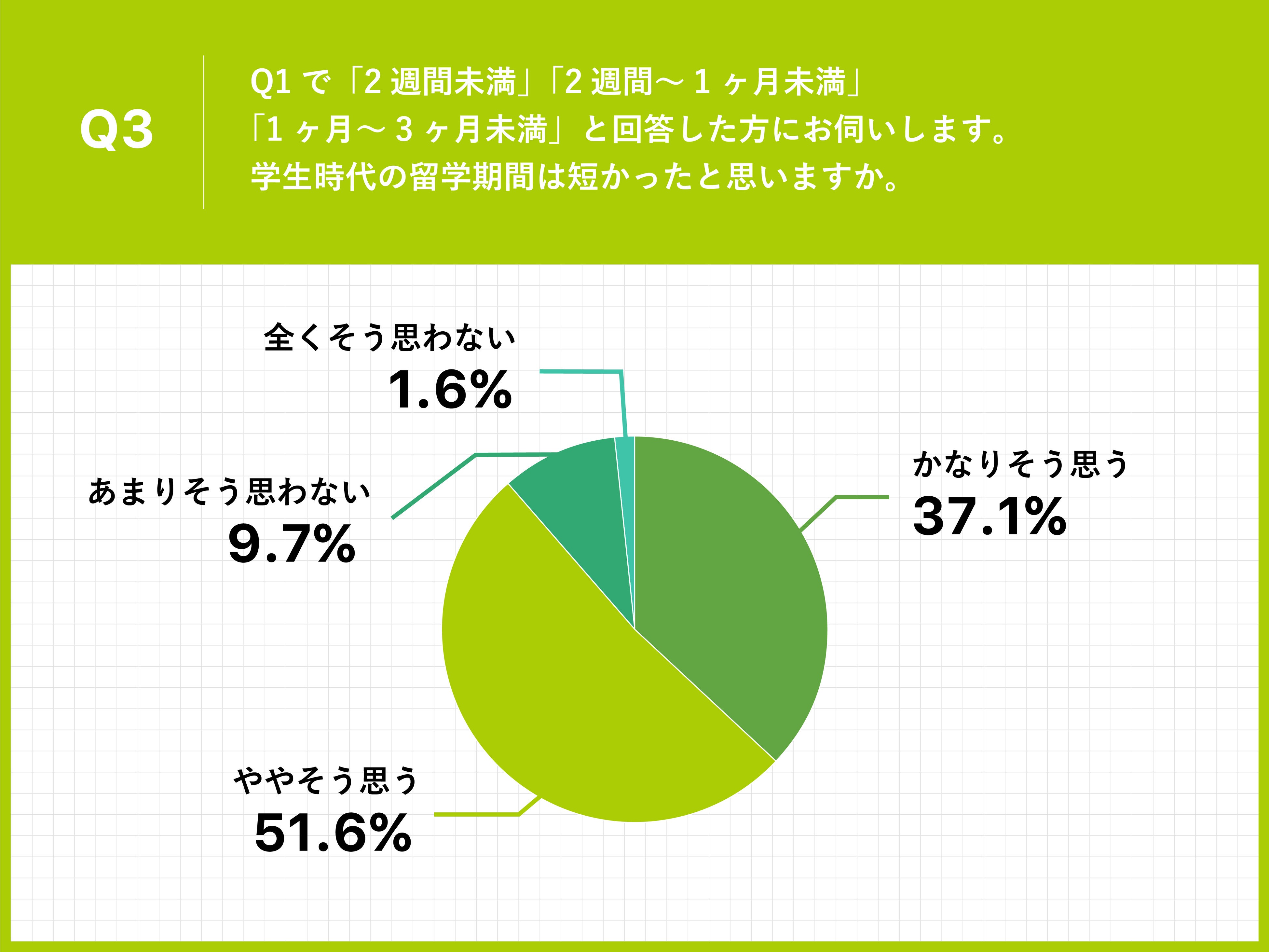 3.Q1で「2週間未満」「2週間～1ヶ月未満」「1ヶ月～3ヶ月未満」と回答した方にお伺いします。学生時代の留学期間は短かったと思いますか。