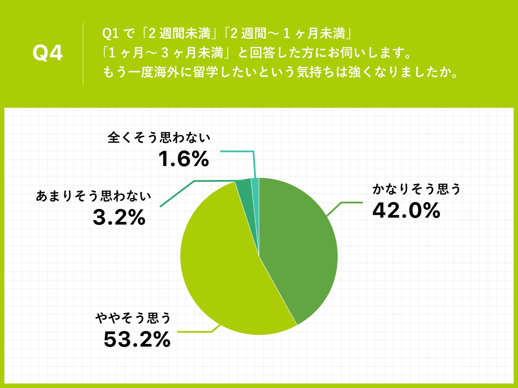 Q4.Q1で「2週間未満」「2週間~1ヶ月未満」「1ヶ月~3ヶ月未満」と回答した方にお伺いします。もう一度海外に留学したいという気持ちは強くなりましたか。