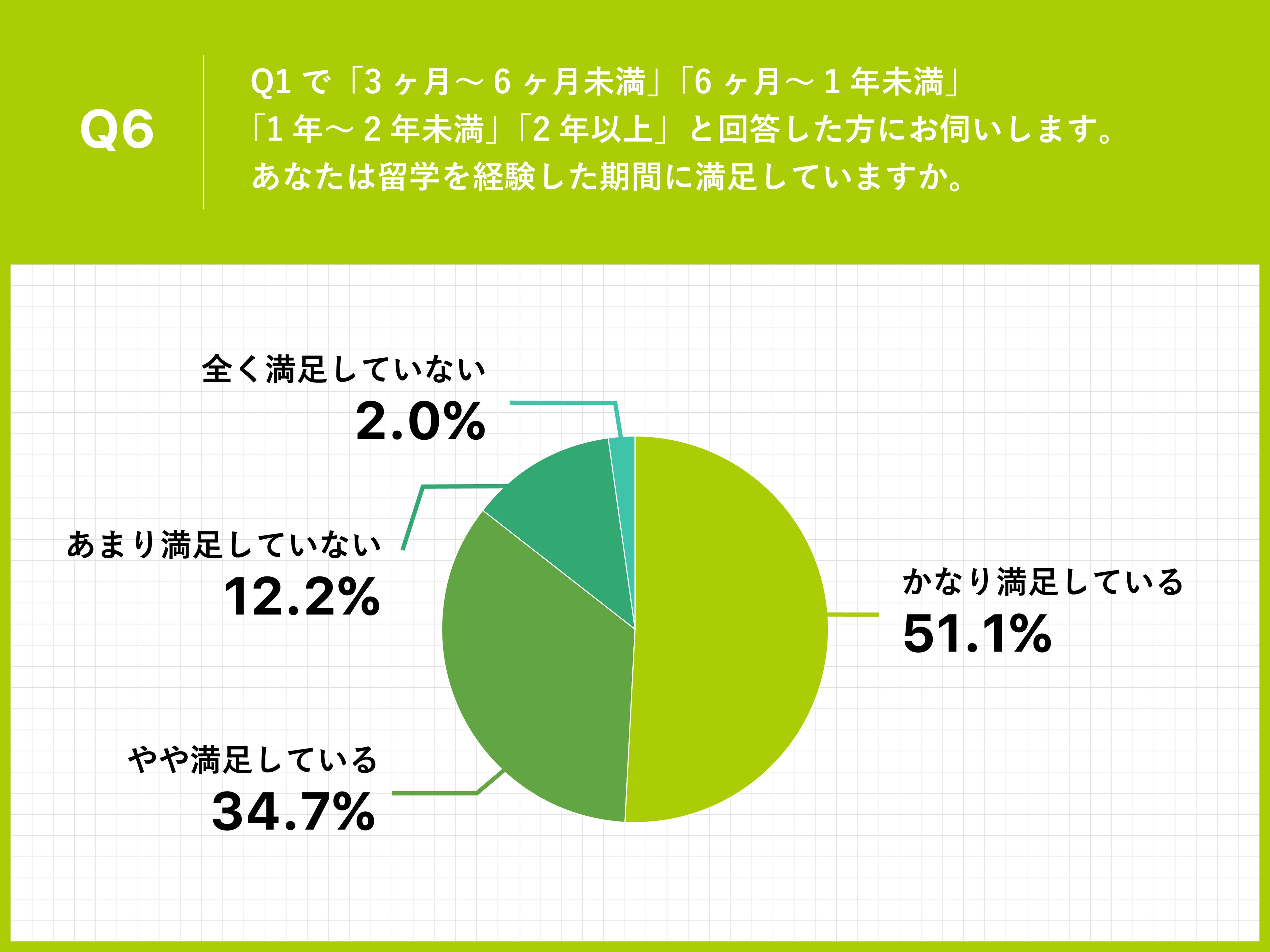 Q6.Q1で「3ヶ月～6ヶ月未満」「6ヶ月～1年未満」「1年～2年未満」「2年以上」と回答した方にお伺いします。あなたは留学を経験した期間に満足していますか。