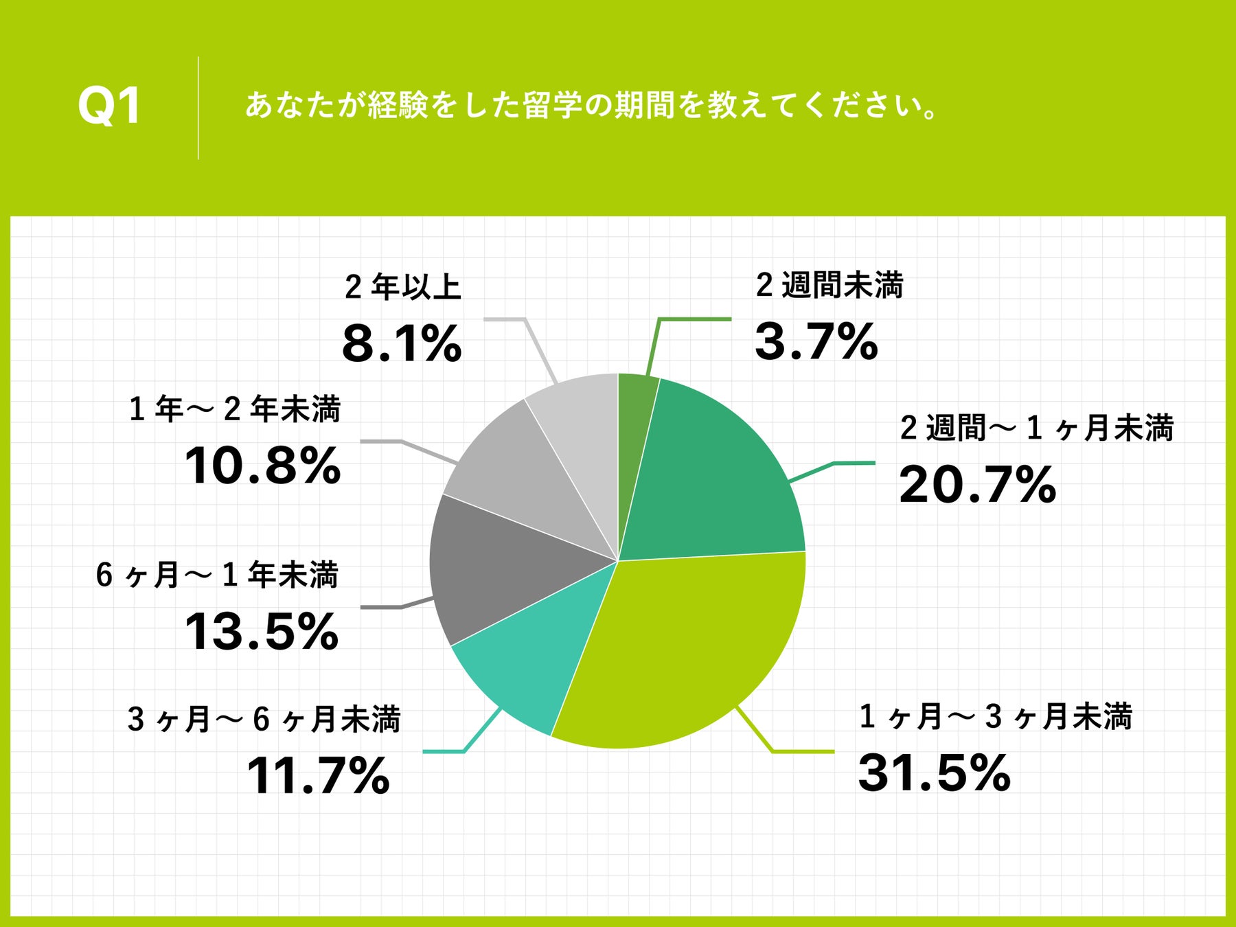 Q1.あなたが経験をした留学の期間を教えてください。