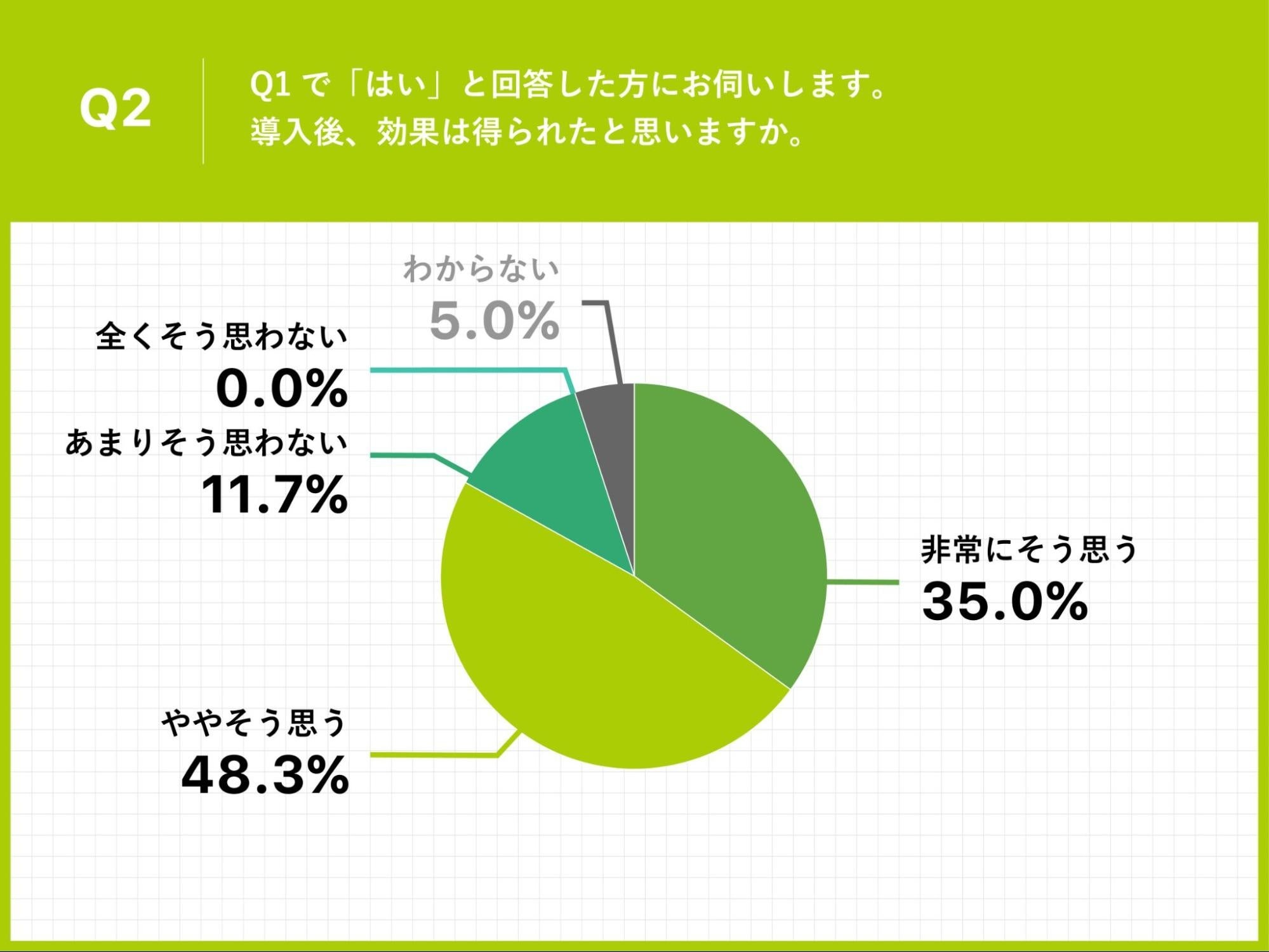 Q2.Q1で「はい」と回答した方にお伺いします。導入後、効果は得られたと思いますか。