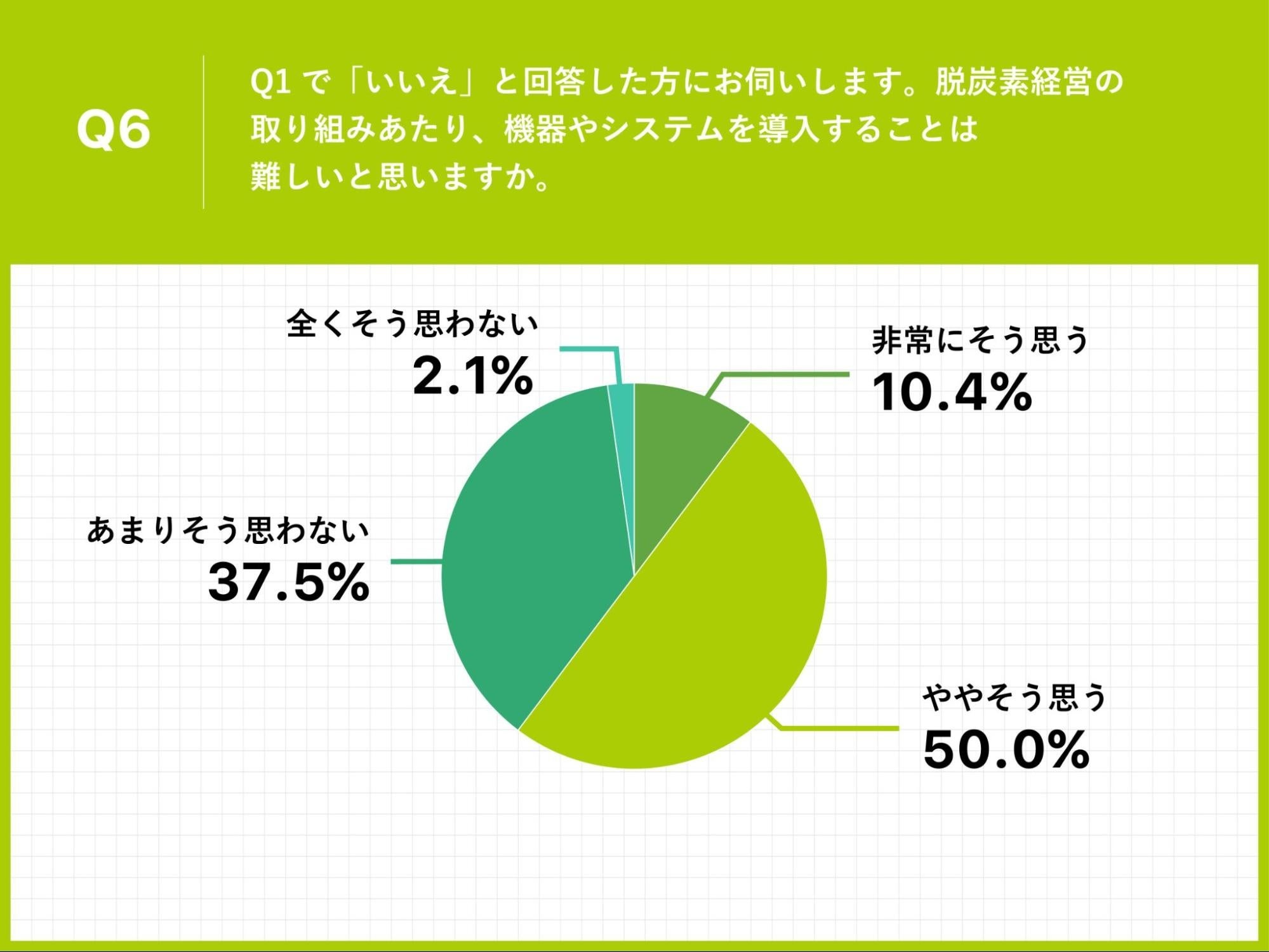 Q6.Q1で「いいえ」と回答した方にお伺いします。脱炭素経営の取り組みにあたり、機器やシステムを導入することは難しいと思いますか。