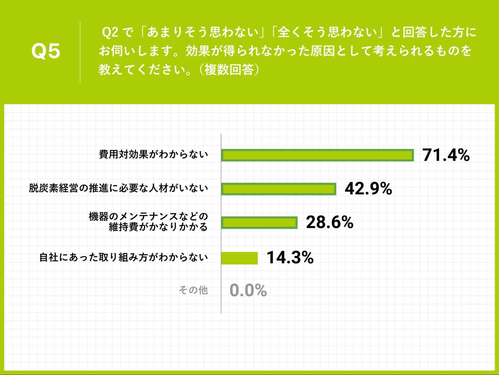 Q5.Q2で「あまりそう思わない」「全くそう思わない」と回答した方にお伺いします。効果が得られなかった原因として考えられるものを教えてください。（複数回答）