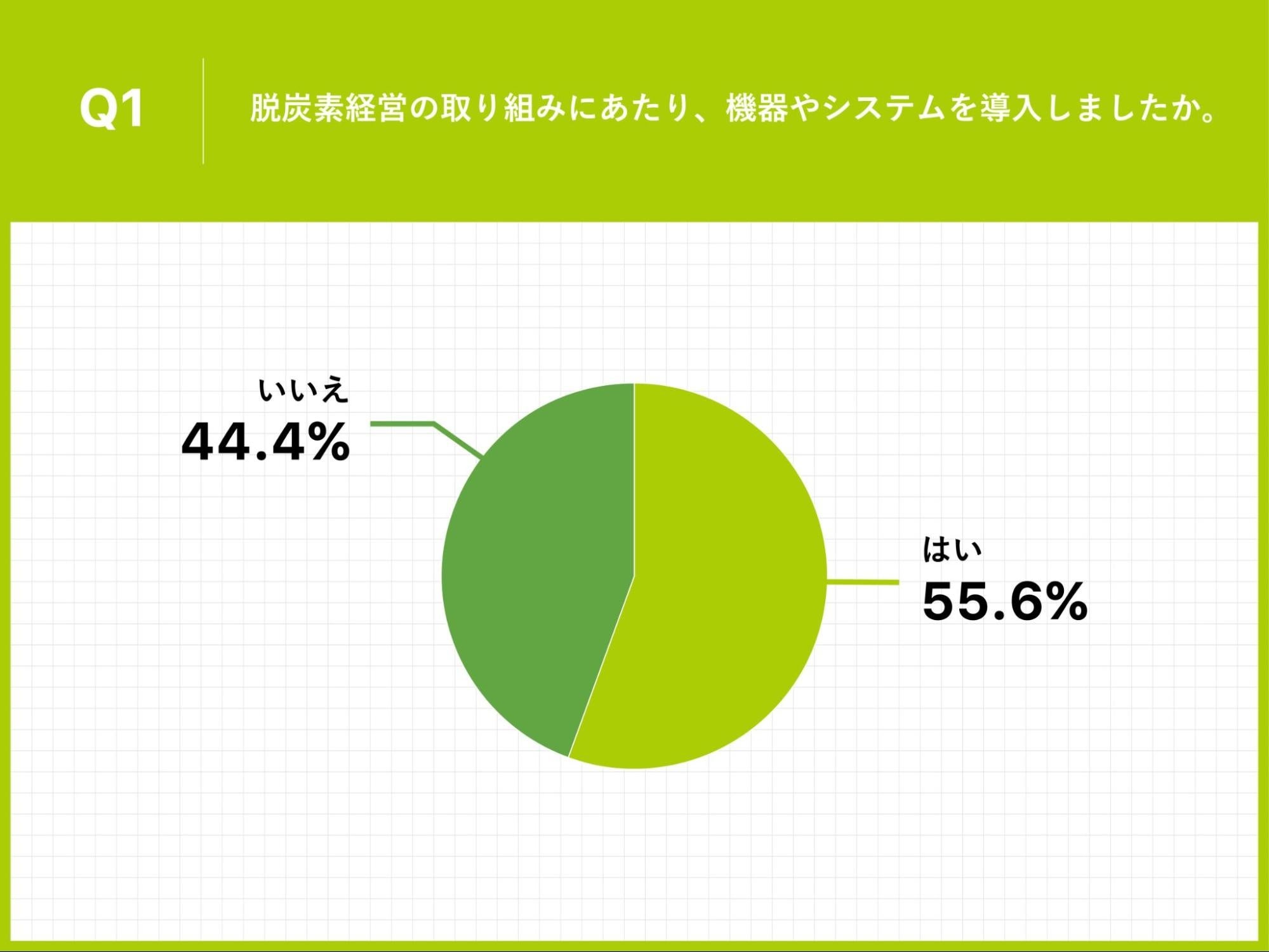 Q1.脱炭素経営の取り組みにあたり、機器やシステムを導入しましたか。