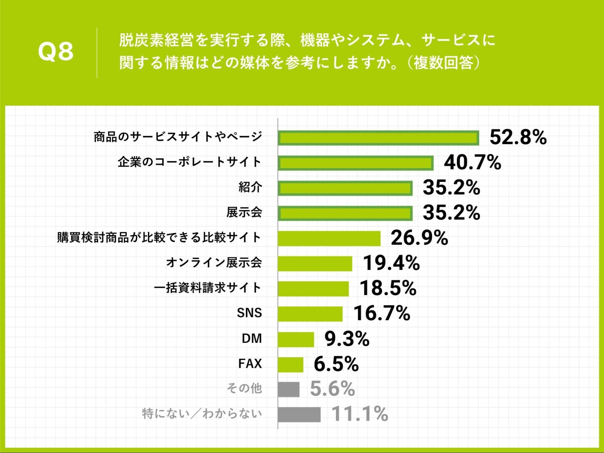 Q8.脱炭素経営を実行する際、機器やシステム、サービスに関する情報はどの媒体を参考にしますか。（複数回答）