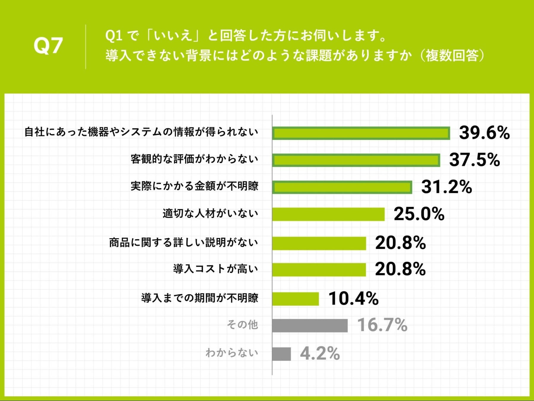 Q7.Q1で「いいえ」と回答した方にお伺いします。導入できない背景にはどのような課題がありますか(複数回答)