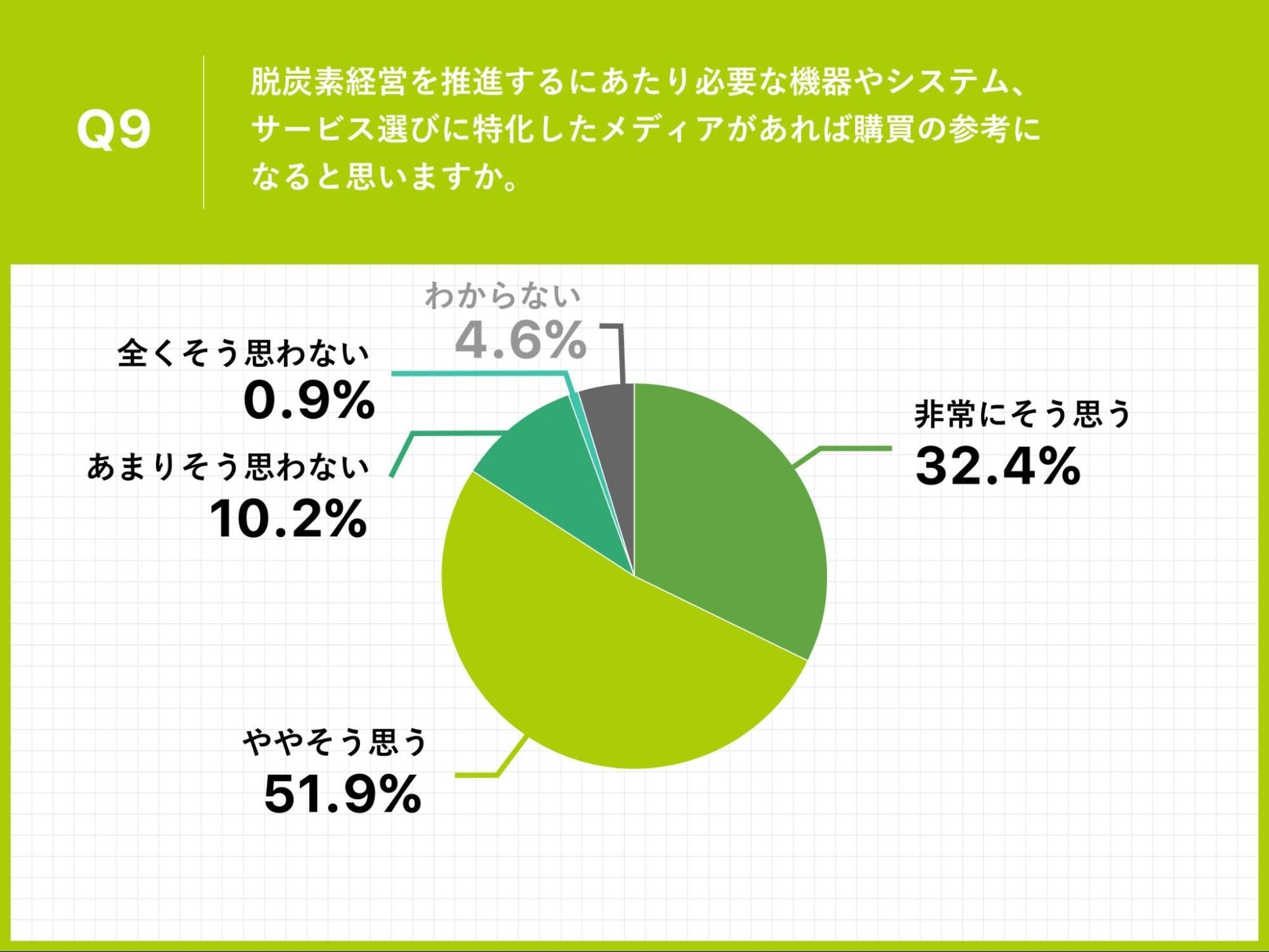 Q9.脱炭素経営を推進するにあたり必要な機器やシステム、サービス選びに特化したメディアがあれば購買の参考になると思いますか。