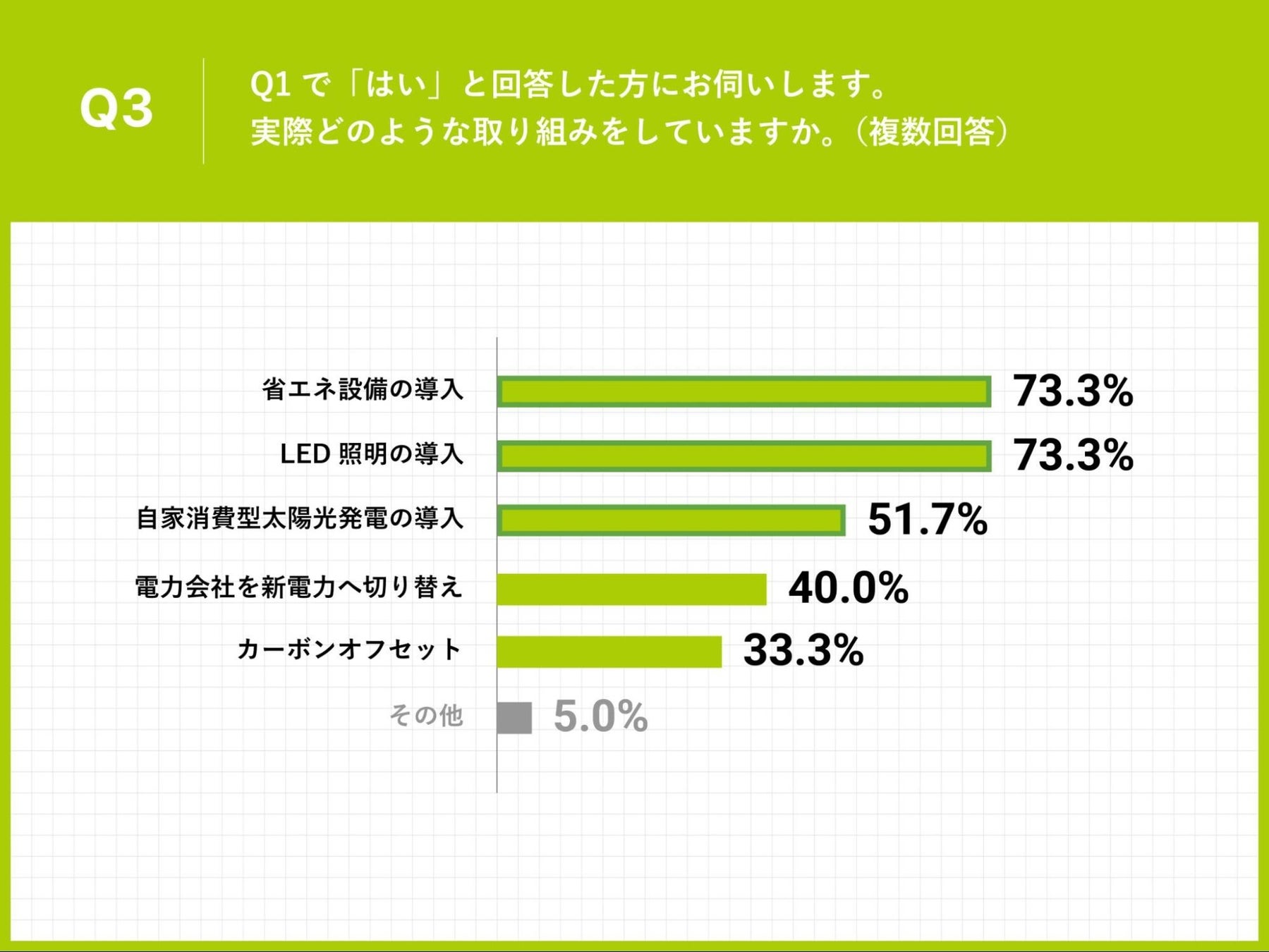 Q3.Q1で「はい」と回答した方にお伺いします。実際どのような取り組みをしていますか。(複数回答)