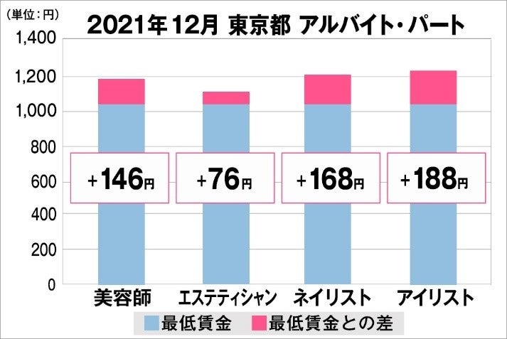 美プロ調べ 21年12月 最低賃金から見る美容業界の給料調査 東京版 全研本社株式会社のプレスリリース 美プロ調べ 21年12月 最低賃金から見る美容業界の給料調査 東京版 全研本社株式会社のプレスリリース