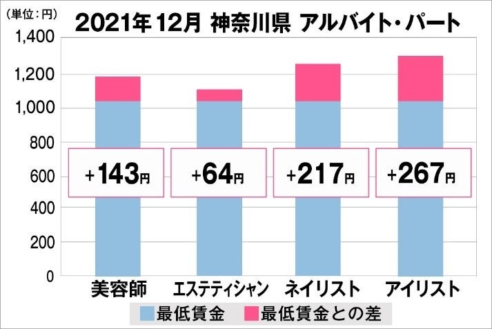 神奈川県の美容業界における採用時給料に関する調査結果（アルバイト・パート）2021年12月美プロ調べ