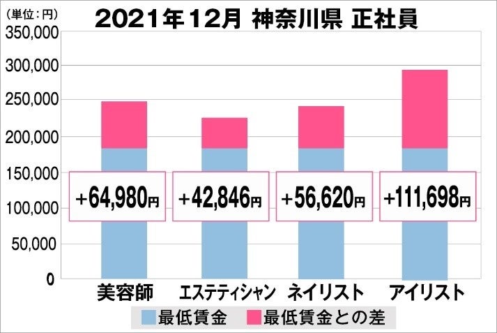 美プロ調べ 21年12月 最低賃金から見る美容業界の給料調査 神奈川版 全研本社株式会社のプレスリリース 美プロ調べ 21年12月 最低賃金から見る美容業界の給料調査 神奈川版 全研本社株式会社のプレスリリース