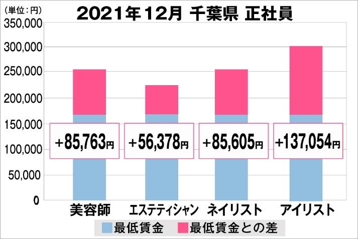 美プロ調べ 21年12月 最低賃金から見る美容業界の給料調査 千葉版 全研本社株式会社のプレスリリース 美プロ調べ 21年12月 最低賃金から見る美容業界の給料調査 千葉版 全研本社株式会社のプレスリリース