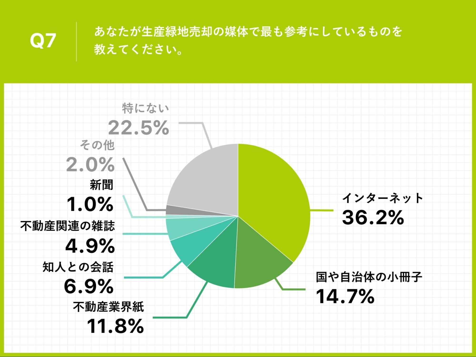 Q7.あなたが生産緑地売却の媒体で最も参考にしているものを教えてください。
