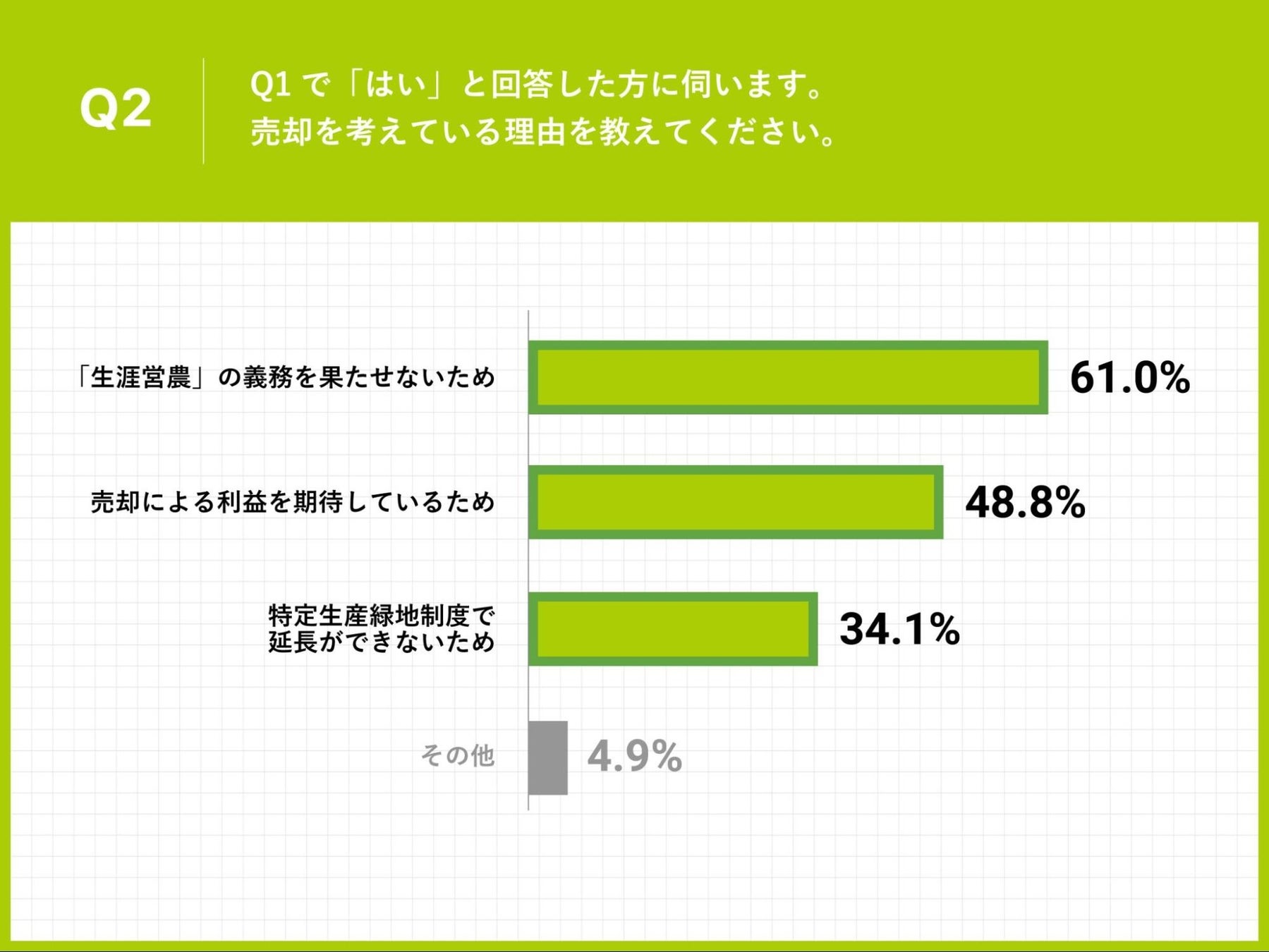 Q2.Q1で「はい」と回答した方に伺います。売却を考えている理由を教えてください。