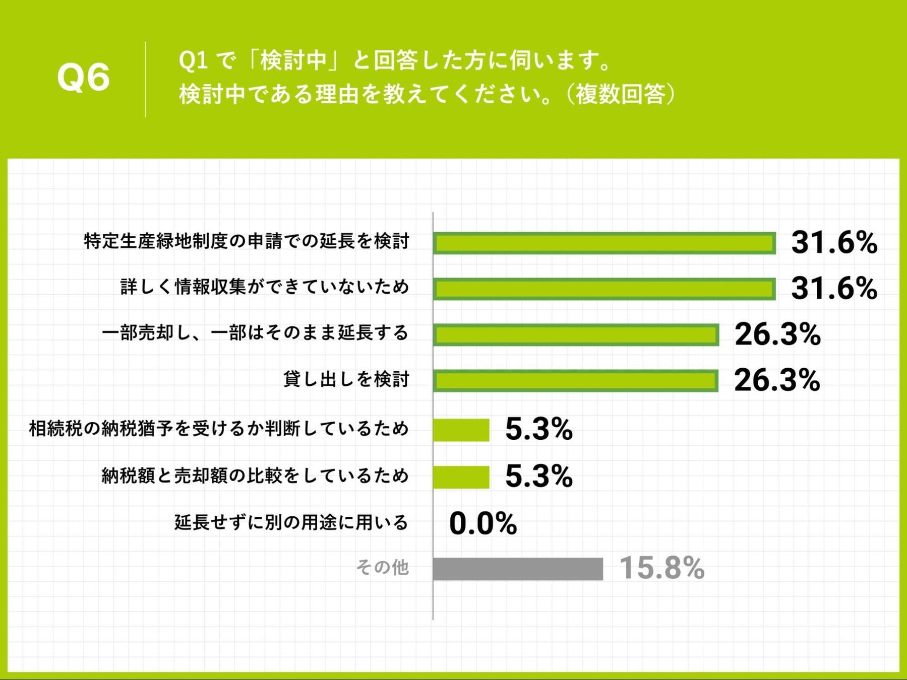 Q6.Q1で「検討中」と回答した方に伺います。検討中である理由を教えてください。(複数回答)