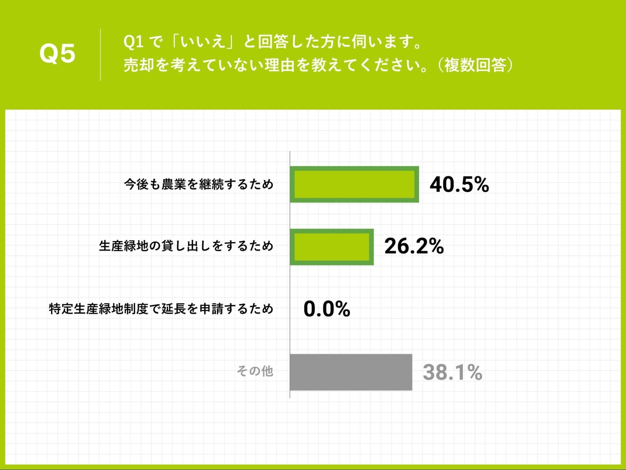 Q5.Q1で「いいえ」と回答した方に伺います。売却を考えていない理由を教えてください。（複数回答）