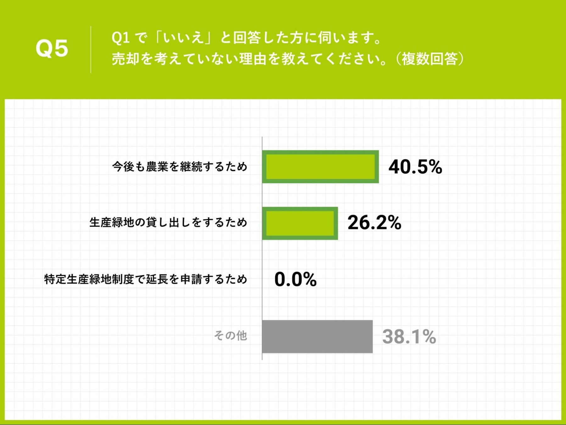 Q5.Q1で「いいえ」と回答した方に伺います。売却を考えていない理由を教えてください。（複数回答）