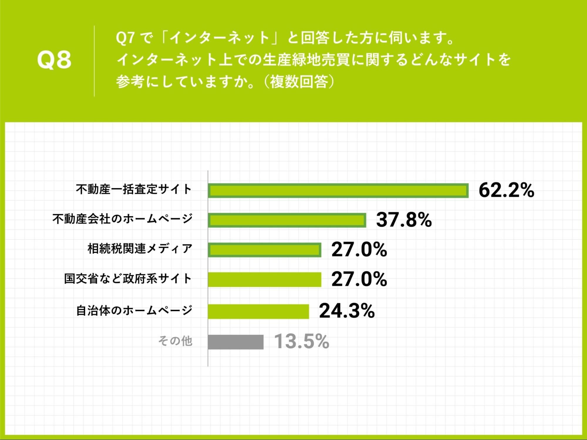 Q8.Q7で「インターネット」と回答した方に伺います。インターネット上での生産緑地売買に関するどんなサイトを参考にしていますか。（複数回答）