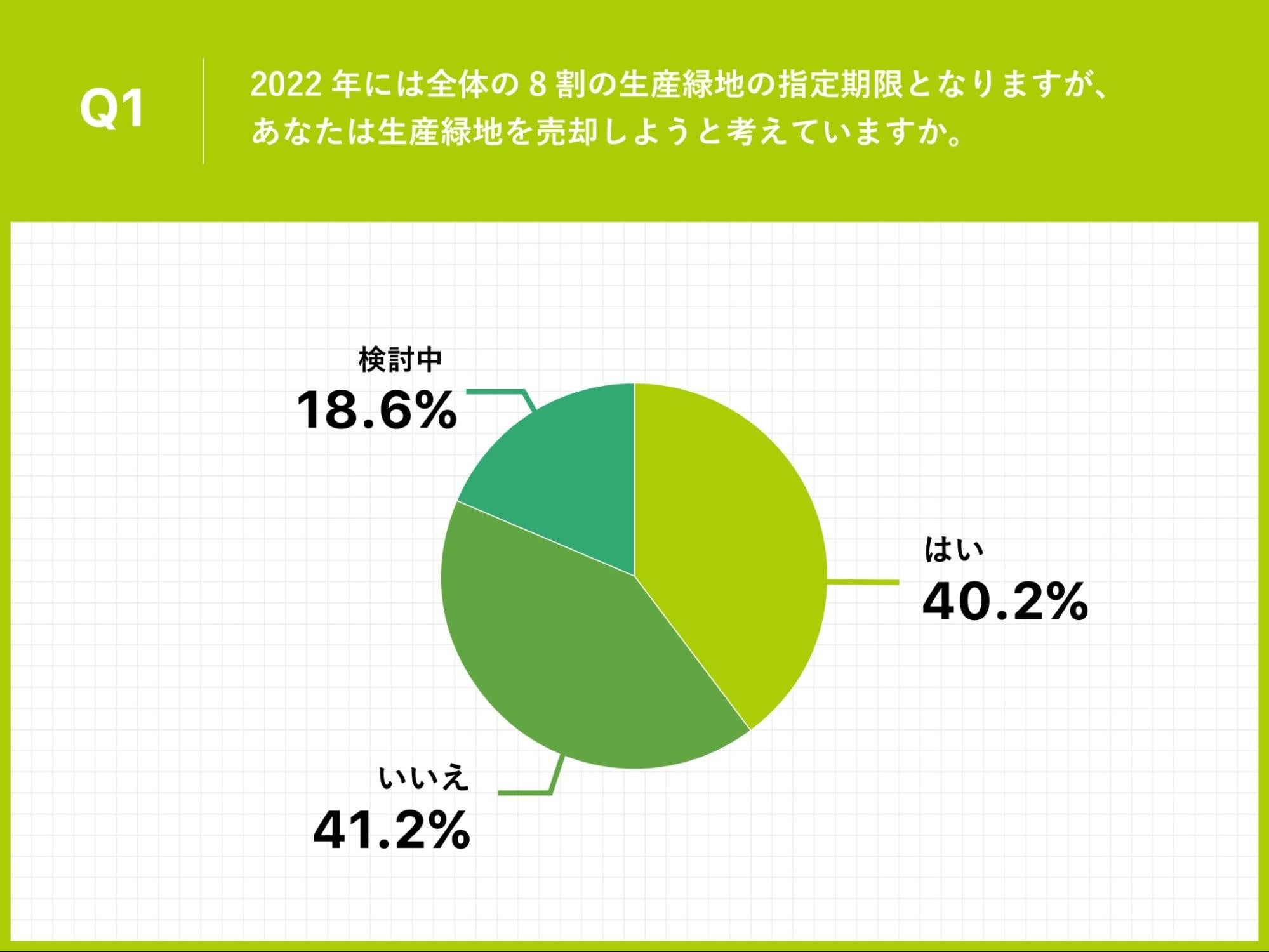 Q1.2022年には全体の8割の生産緑地の指定期限となりますが、あなたは生産緑地を売却しようと考えていますか。