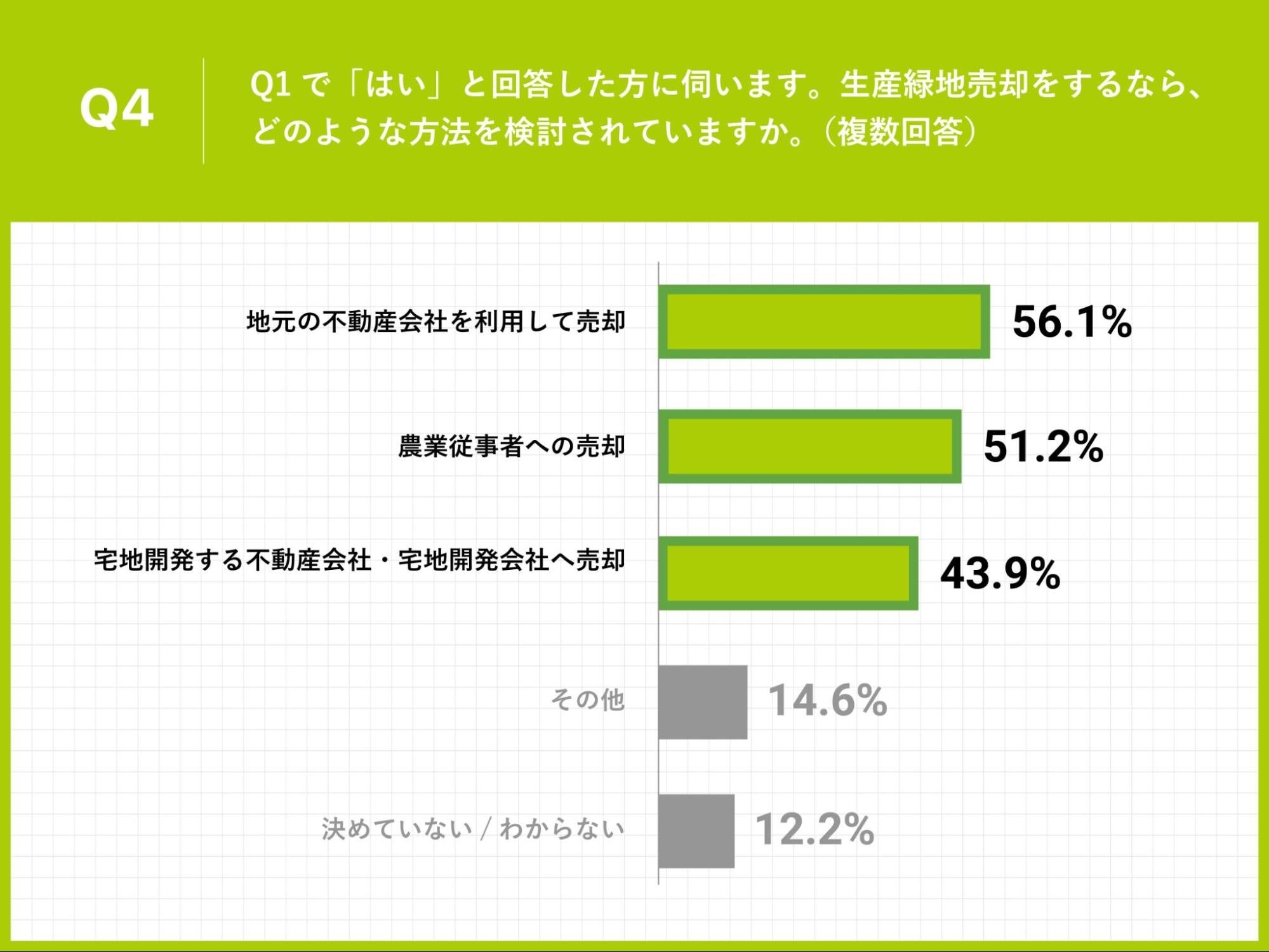 Q4.Q1で「はい」と回答した方に伺います。生産緑地売却をするなら、どのような方法を検討されていますか。（複数回答）