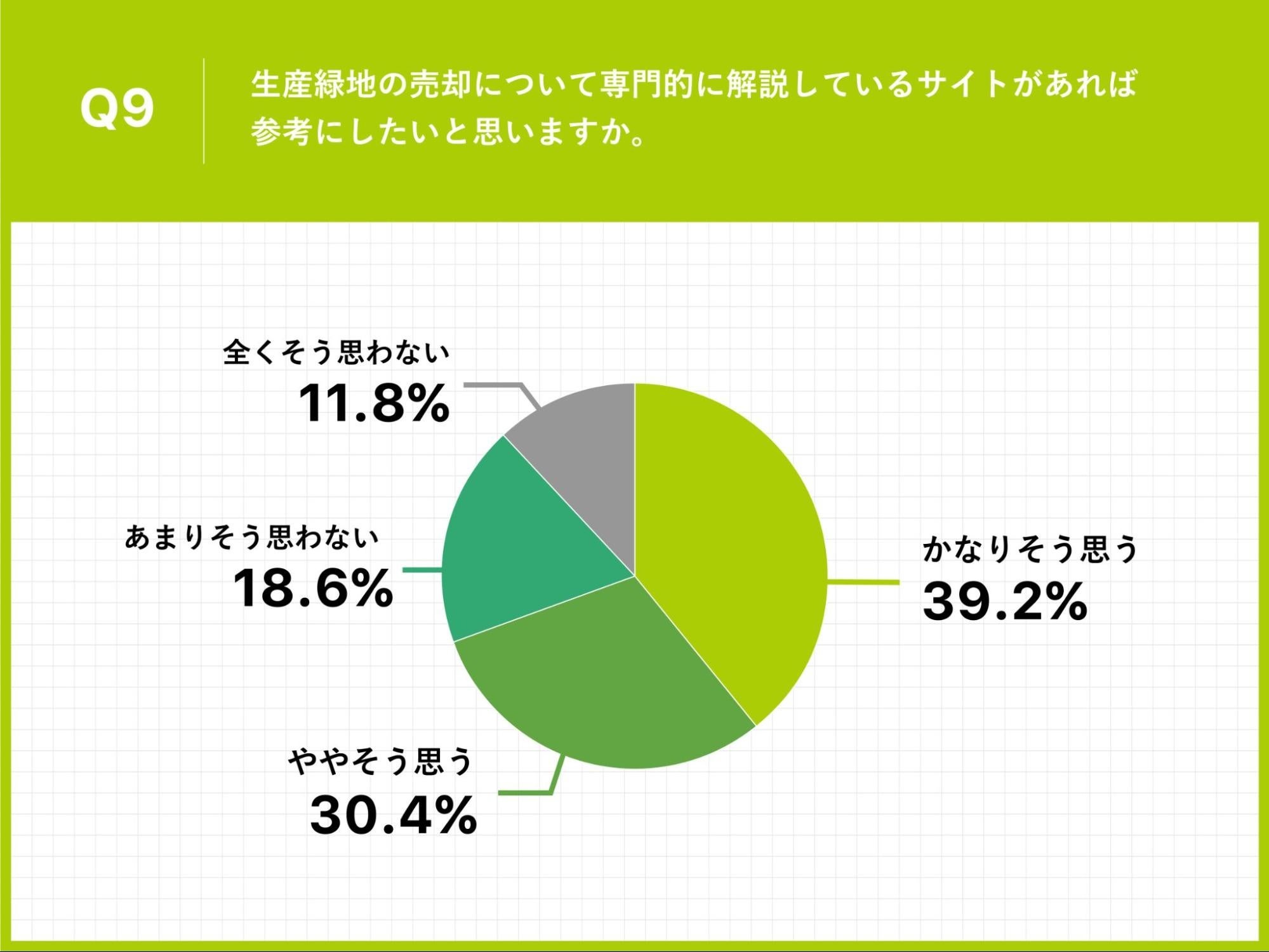Q9.生産緑地の売却について専門的に解説しているサイトがあれば参考にしたいと思いますか。