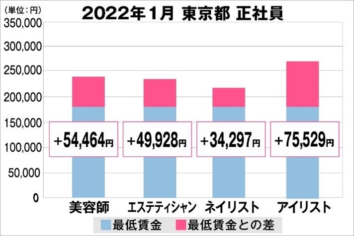 東京都の美容業界における採用時給料に関する調査結果（正社員）2022年1月美プロ調べ